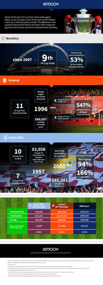 FA Property Cup: Half a million difference in property price between each finalist