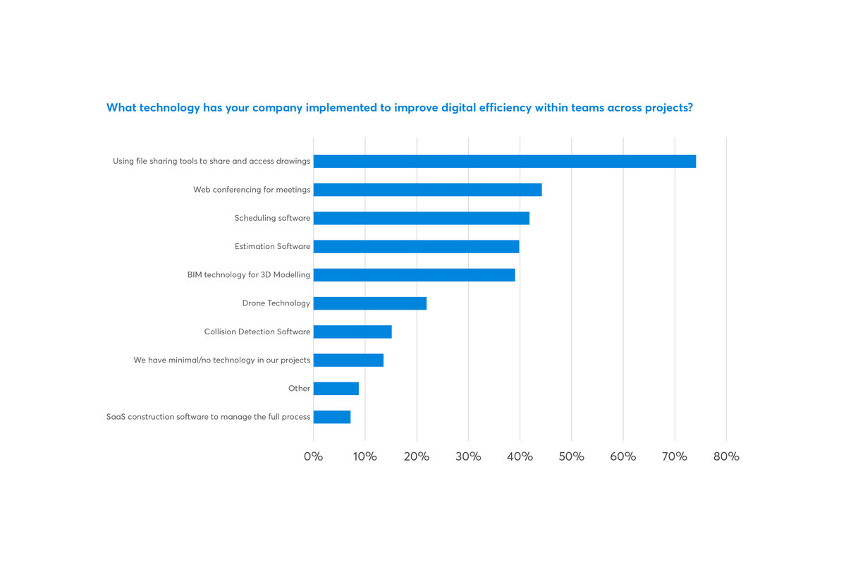 Misinformation and Mistakes Continue to Hinder Productivity of UK Construction Firms @PlanGrid