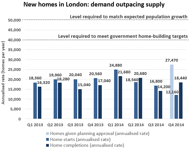 LONDON’S NEW HOMES TARGETS ARE OUT OF REACH WITH CURRENT RATE OF PLANNING PERMISSIONS