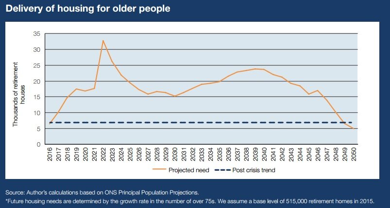 Leading think tank urges retirement housing revolution to fix the housing crisis