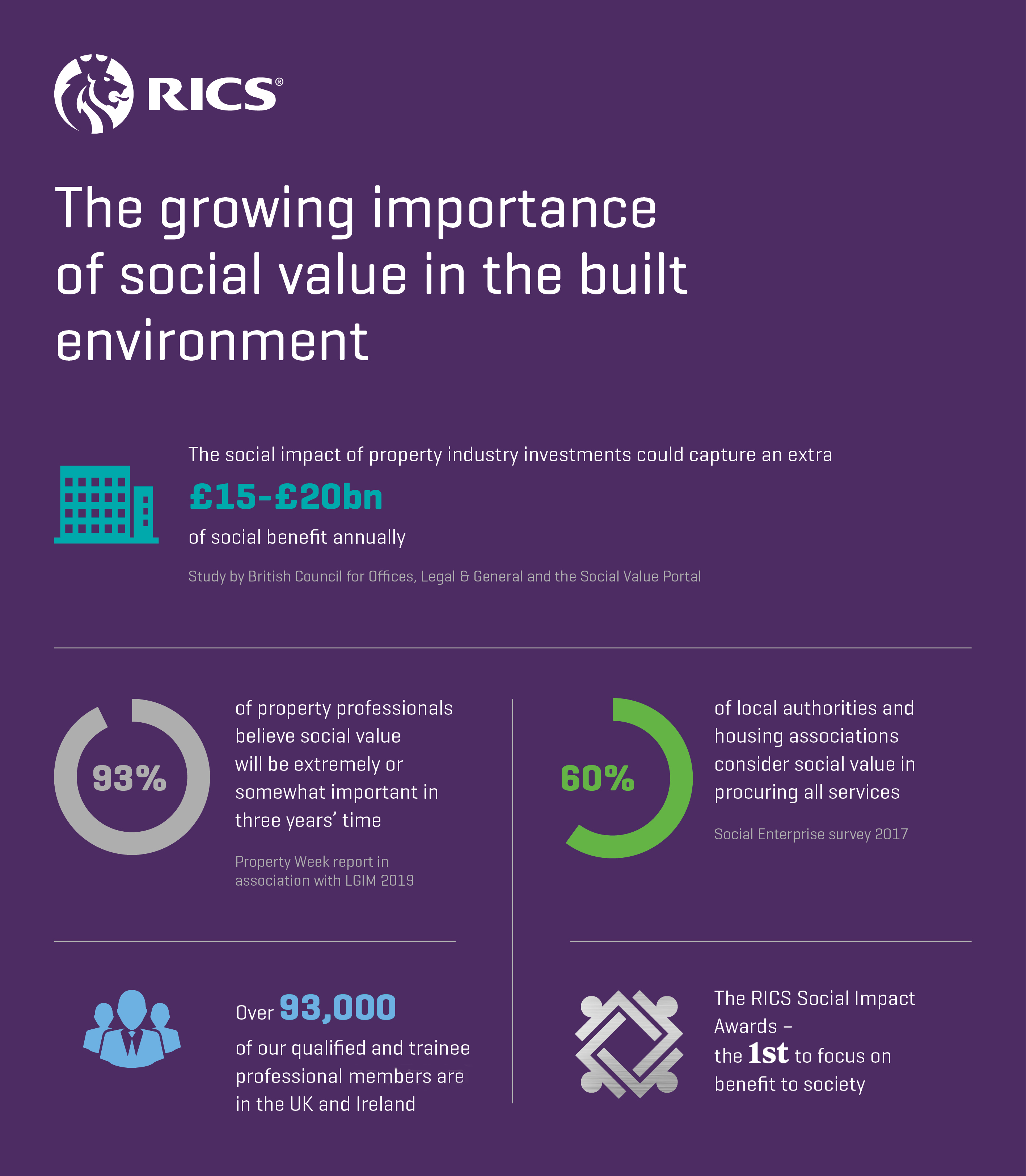 RICS launch new Social Impact Awards @RICSnews