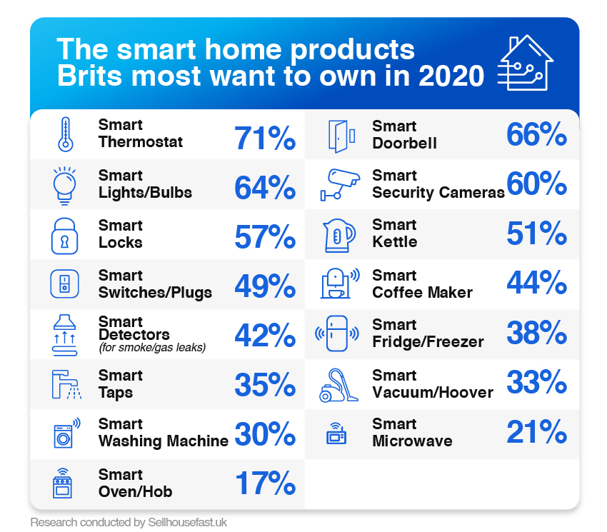 Revealed: Which smart home products will Brits own in 2020? @shfqpb
